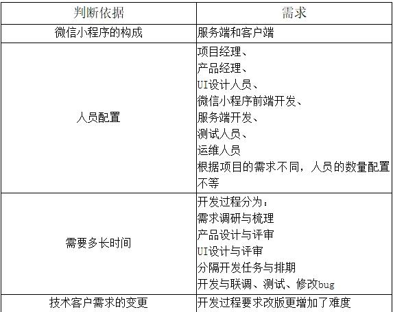 微信小程序什么價格?多少錢能搭建?