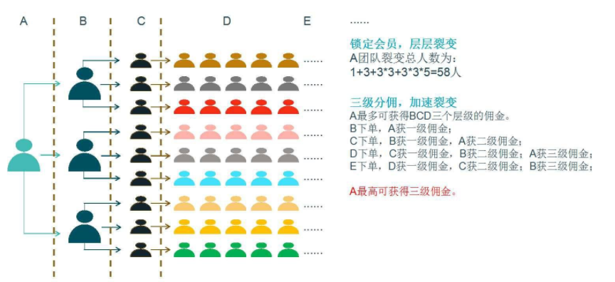 三級分銷傭金比例設置方案