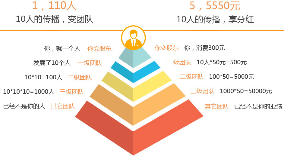 三級分銷傭金比例設置方案