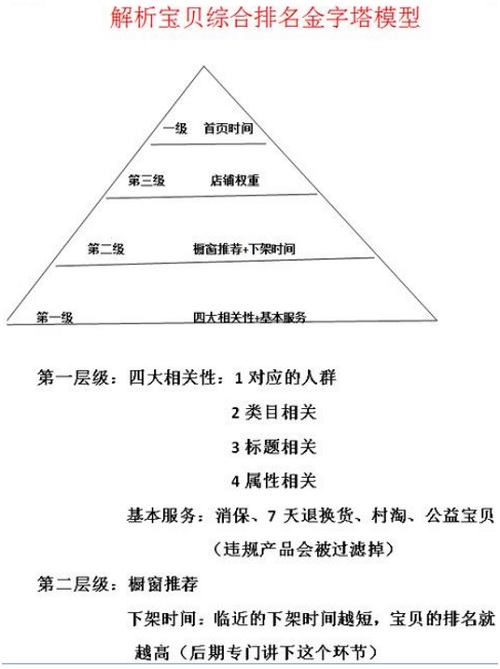 淘寶開(kāi)店怎么分析寶貝綜合排名？