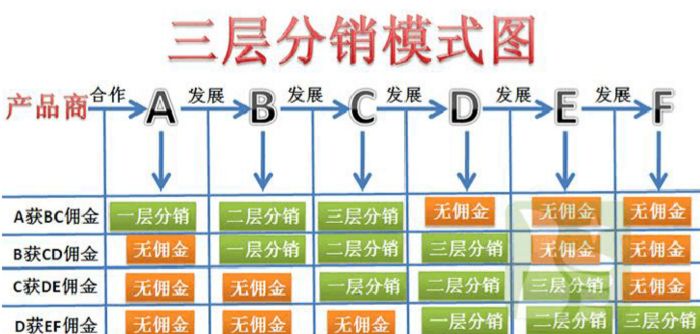 三級分銷傭金利潤分配模式
