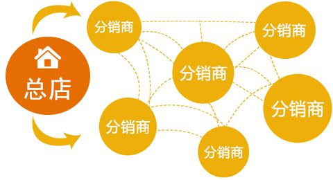 微信分銷系統
