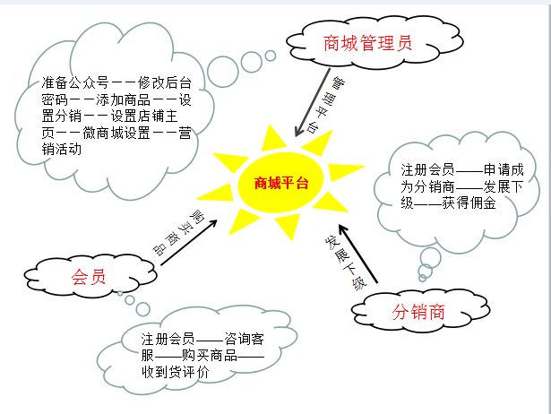 開微商城要多少錢?開微商城費(fèi)用是多少?